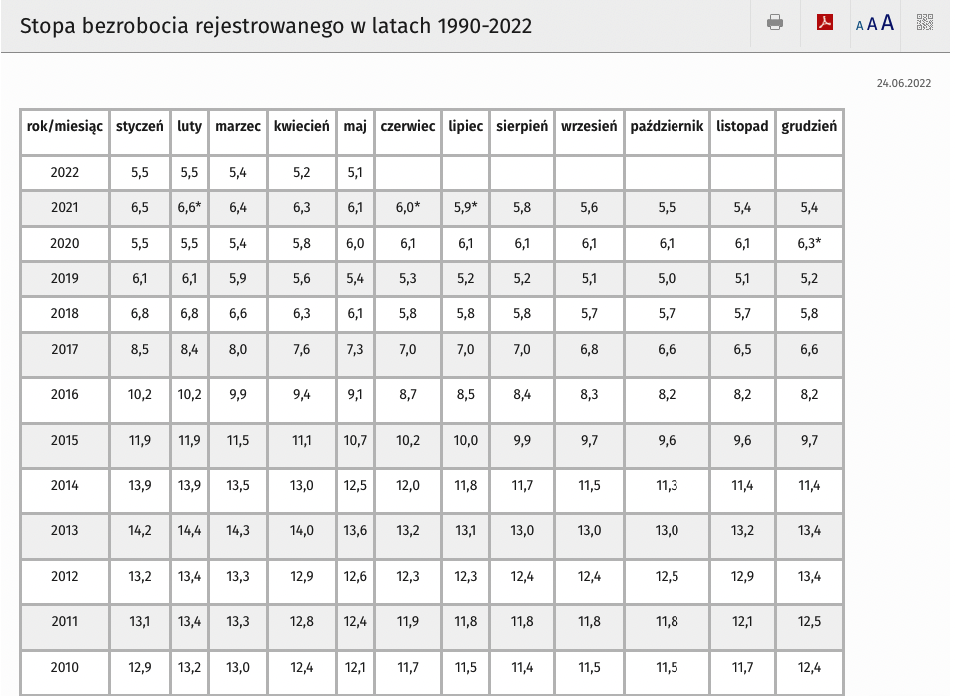 Tabela bezrobocia w polsce 2010 2022